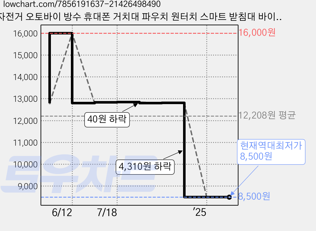 자전거 오토바이 방수 휴대폰 거치대 파우치 원터치 스마트 받침대 바이크 핸드폰 스탠드 가방 폰 거치 자건거 싸이클 용품, 1세트, R99745B(블랙 가격 변동 차트, 현재가 8,500원, 역대최저가