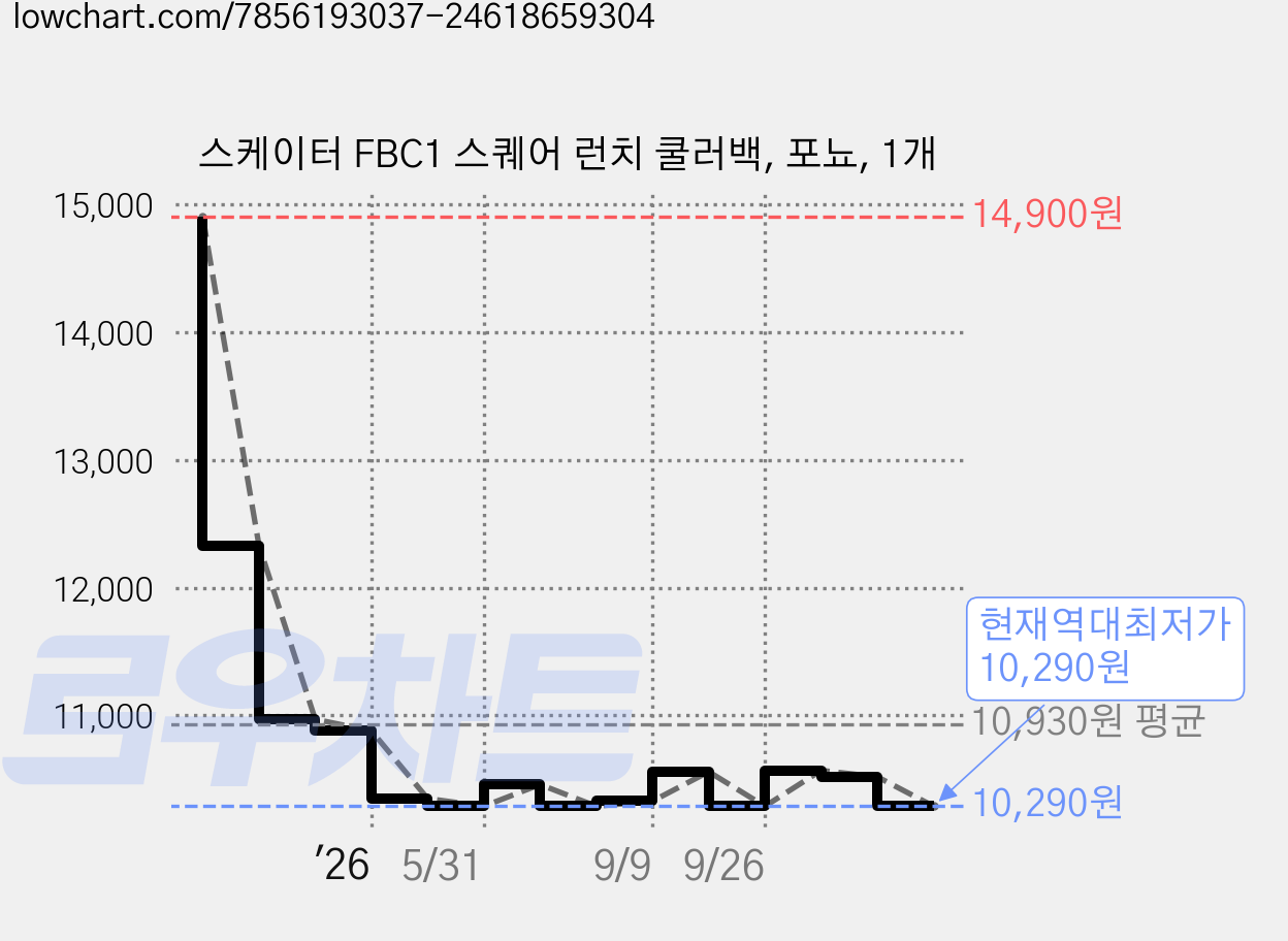 스케이터 FBC1 스퀘어 런치 쿨러백, 포뇨, 1개 가격 변동 차트, 현재가 10,290원, 역대최저가