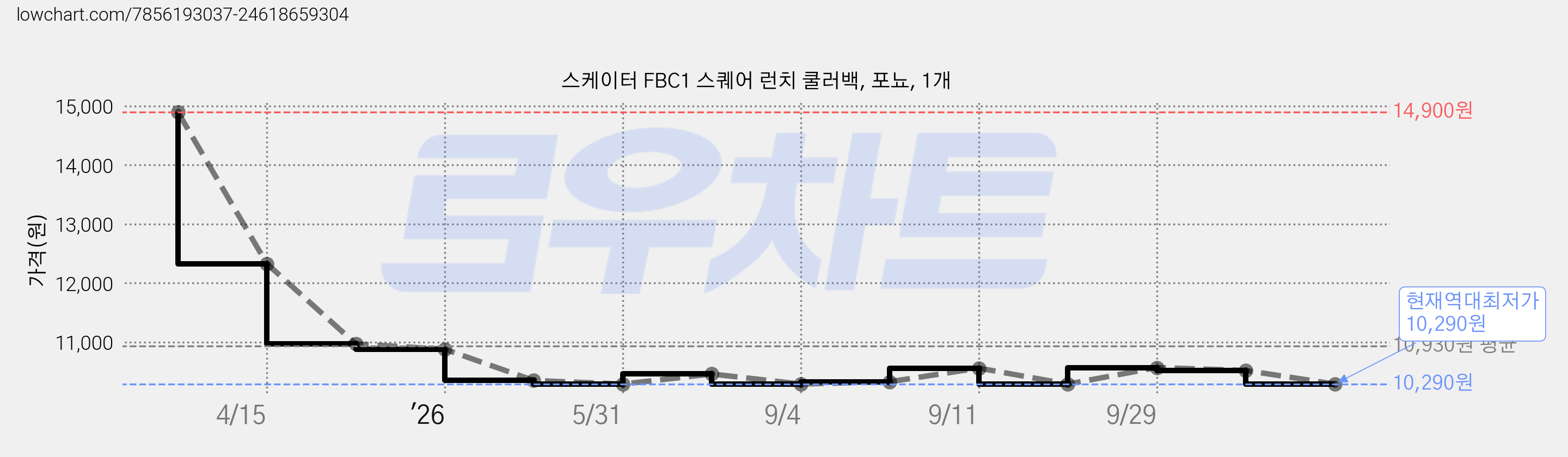 스케이터 FBC1 스퀘어 런치 쿨러백, 포뇨, 1개 가격 변동 차트, 현재가 10,290원, 역대최저가