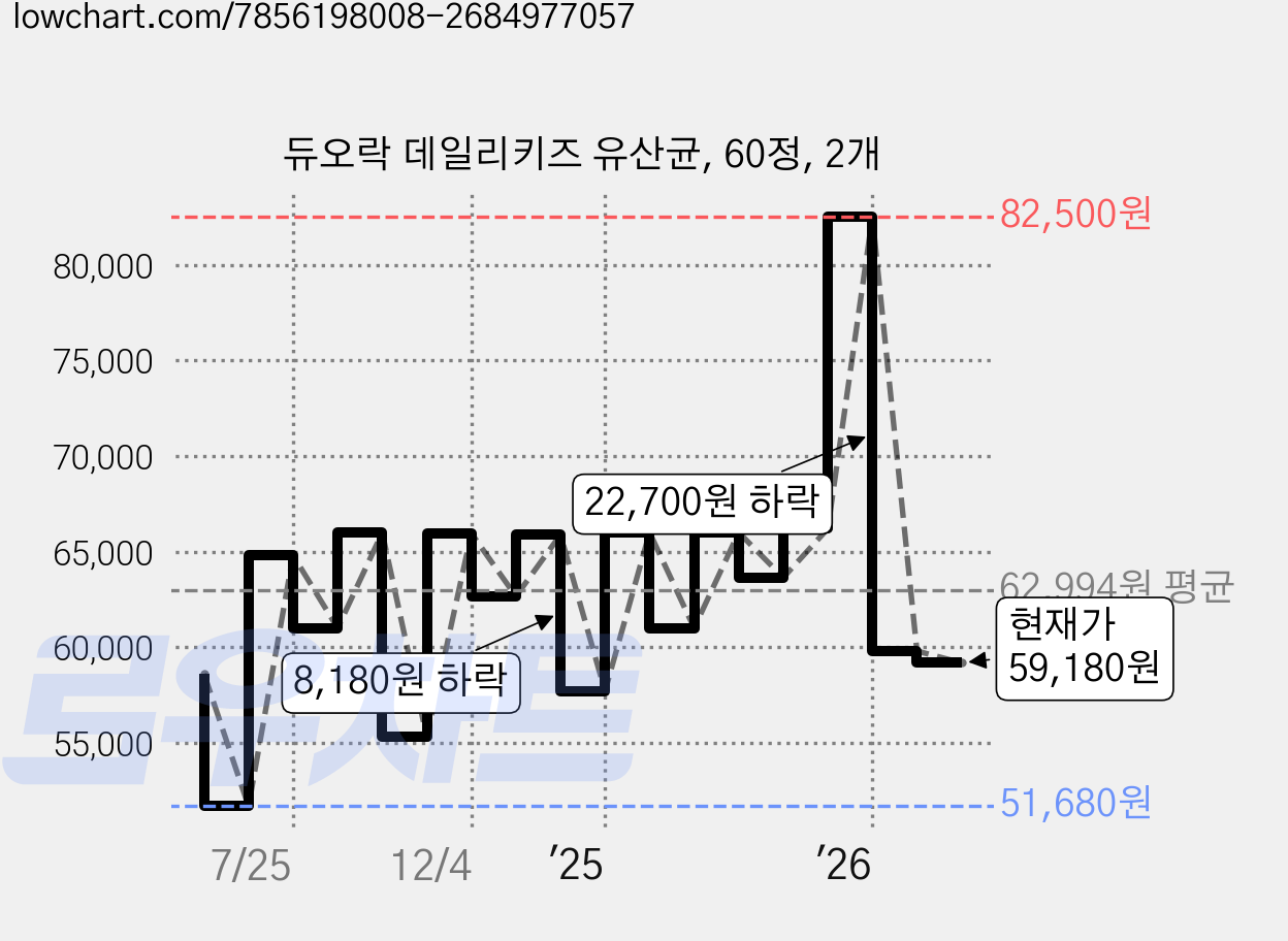 듀오락 데일리키즈 유산균, 60정, 2개 가격 변동 차트, 현재가 59,180원, 관측 최저가 51,680원
