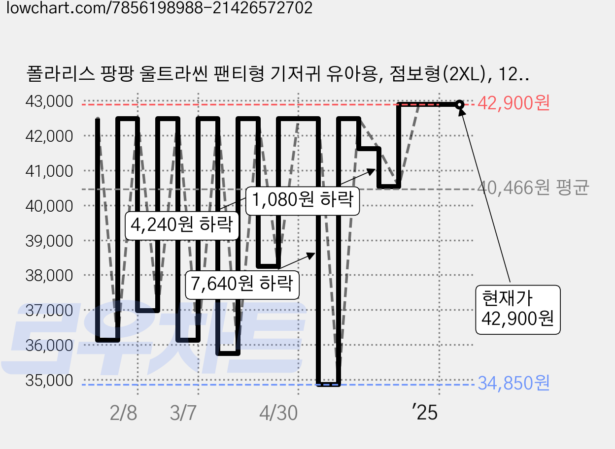 폴라리스 팡팡 울트라씬 팬티형 기저귀 유아용, 점보형(2XL), 120개 가격 변동 차트, 현재가 42,900원, 역대최저가
