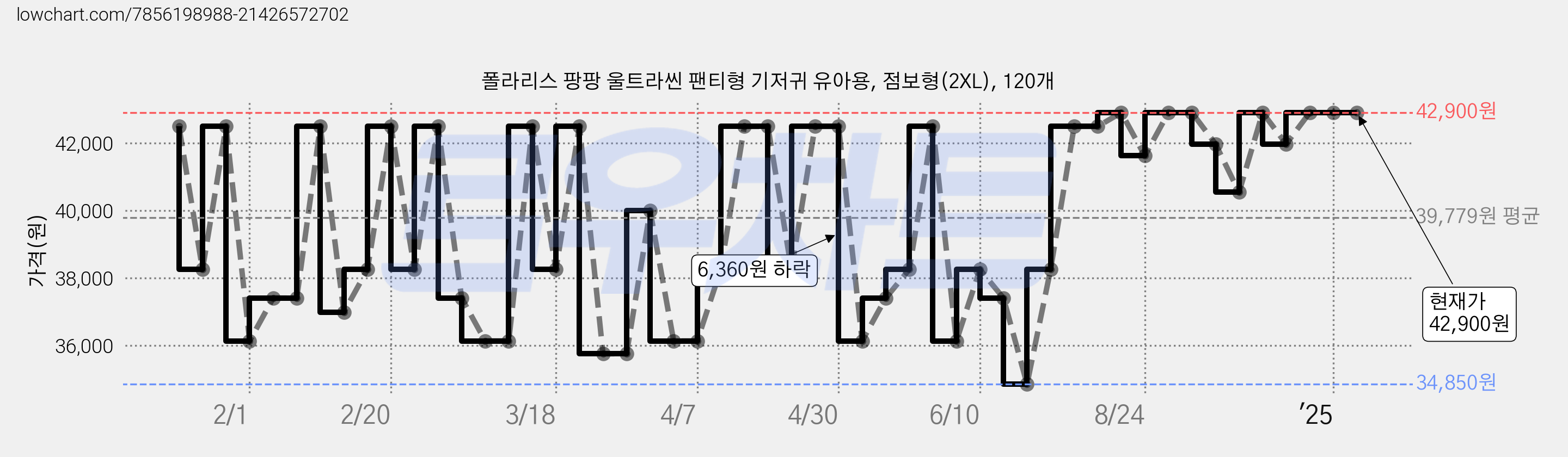 폴라리스 팡팡 울트라씬 팬티형 기저귀 유아용, 점보형(2XL), 120개 가격 변동 차트, 현재가 42,900원, 역대최저가