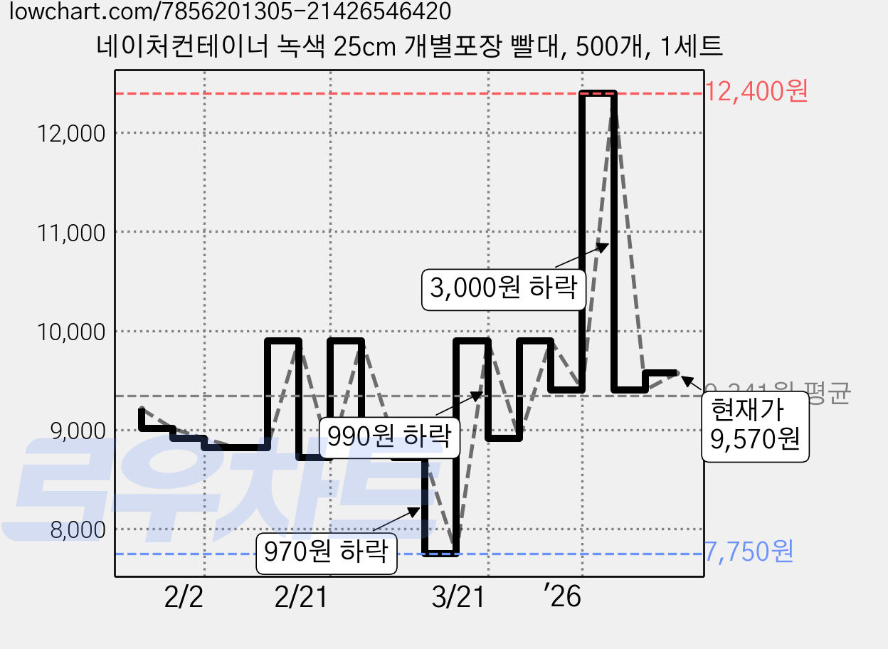 네이처컨테이너 녹색 25cm 개별포장 빨대, 500개, 1세트 가격 변동 차트, 현재가 9,570원, 관측 최저가 7,750원