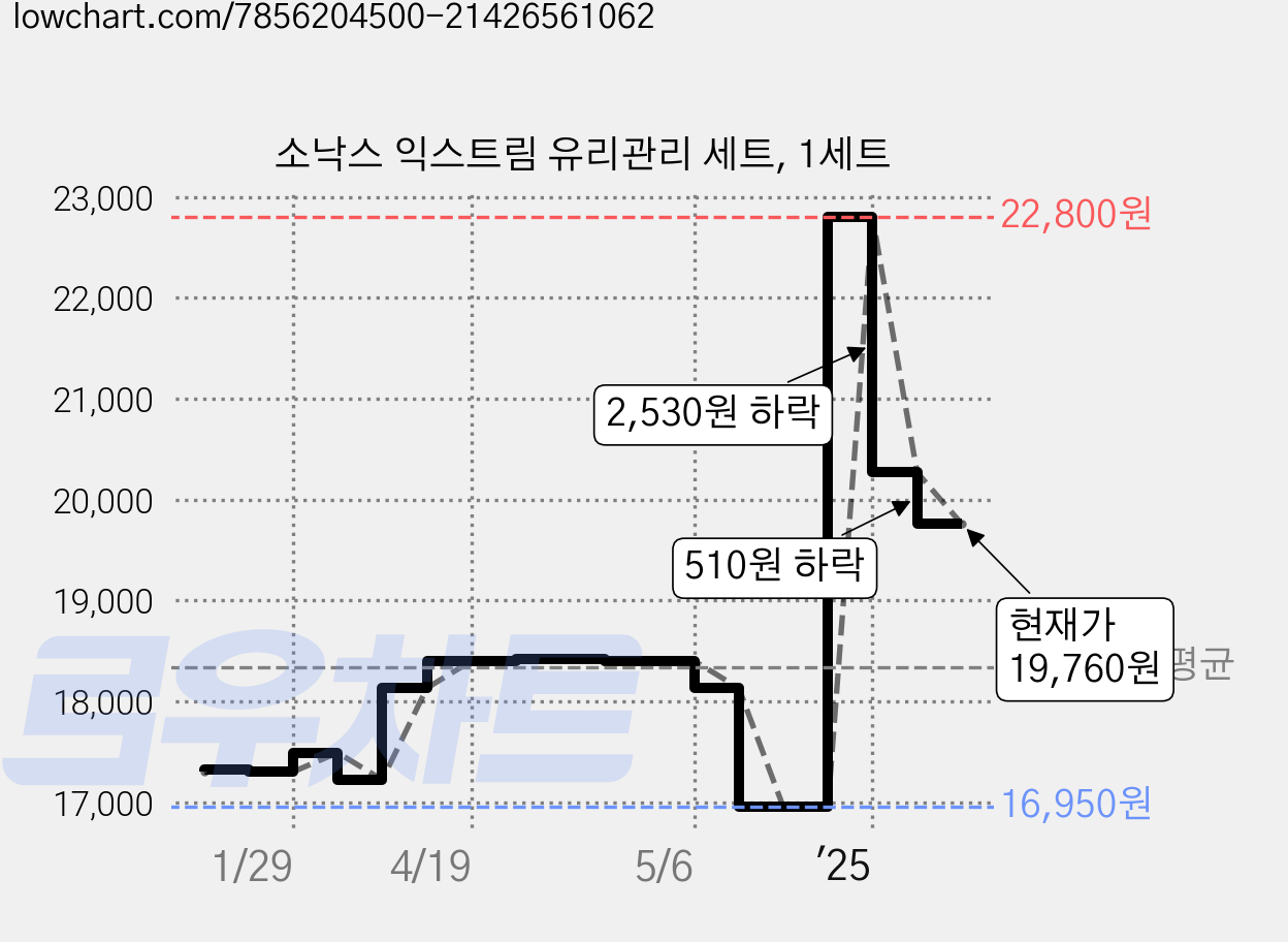 소낙스 익스트림 유리관리 세트, 1세트 가격 변동 차트, 현재가 19,760원, 관측 최저가 16,950원
