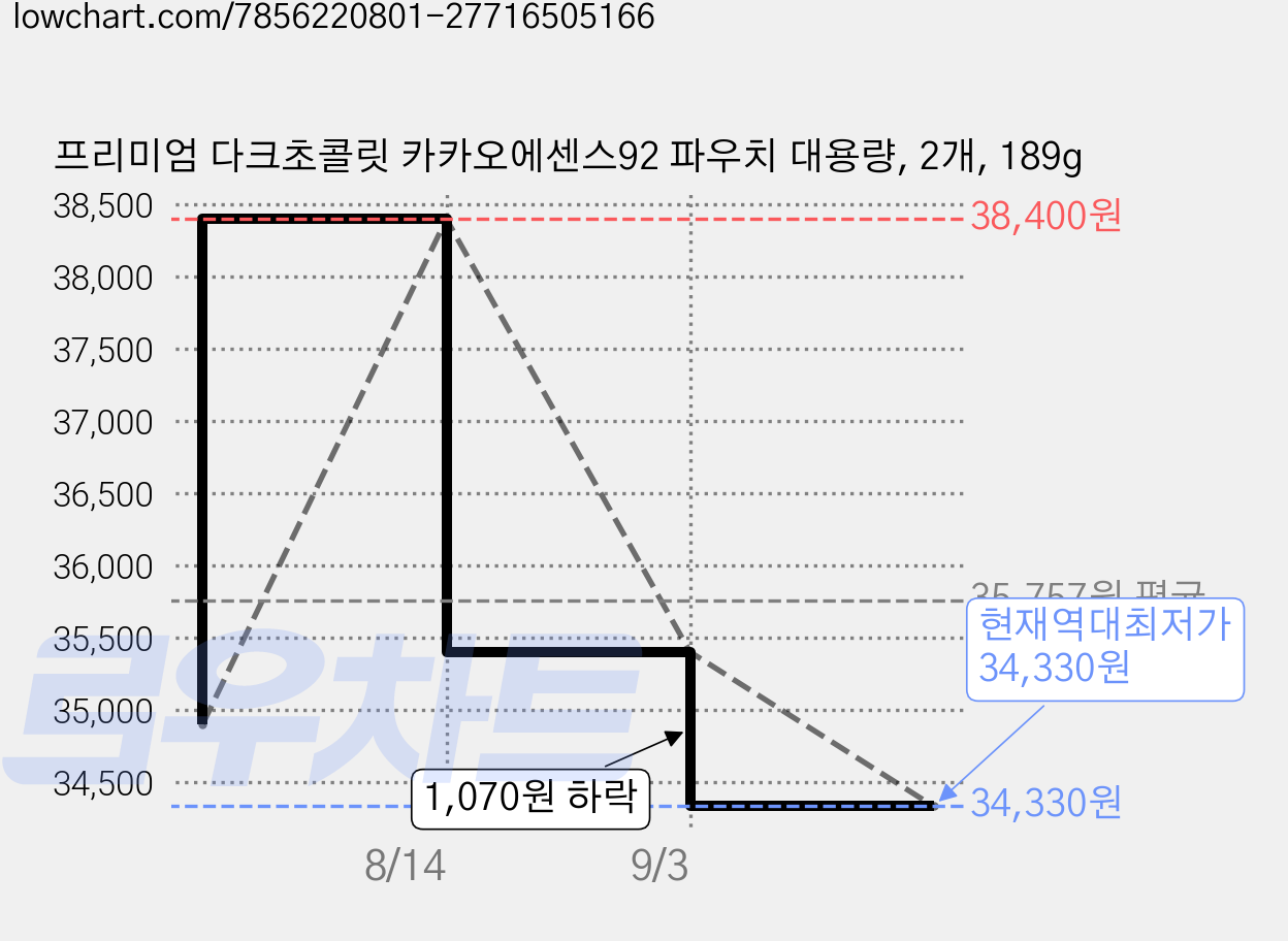 프리미엄 다크초콜릿 카카오에센스92 파우치 대용량, 2개, 189g 가격 변동 차트, 현재가 34,330원, 역대최저가