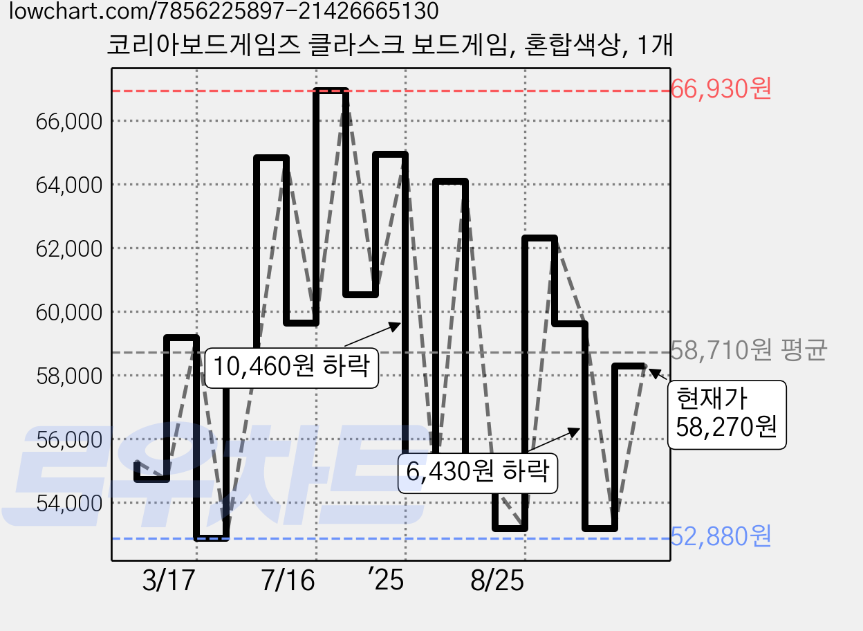코리아보드게임즈 클라스크 보드게임, 혼합색상, 1개 가격 변동 차트, 현재가 58,270원, 관측 최저가 52,880원