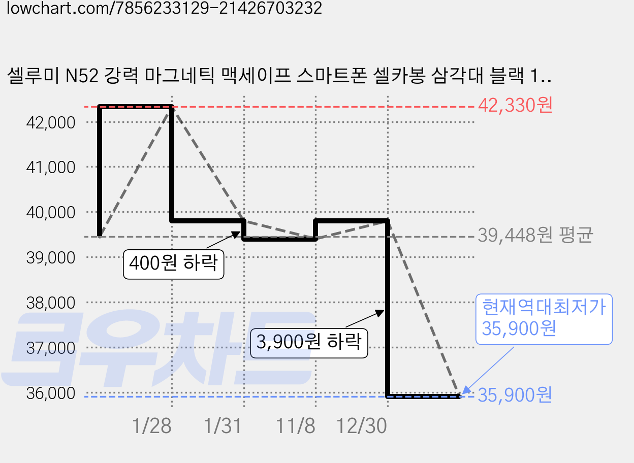 셀루미 N52 강력 마그네틱 맥세이프 스마트폰 셀카봉 삼각대 블랙 155cm, SEL-MGS1550M(블랙), 1개 가격 변동 차트, 현재가 35,900원, 역대최저가