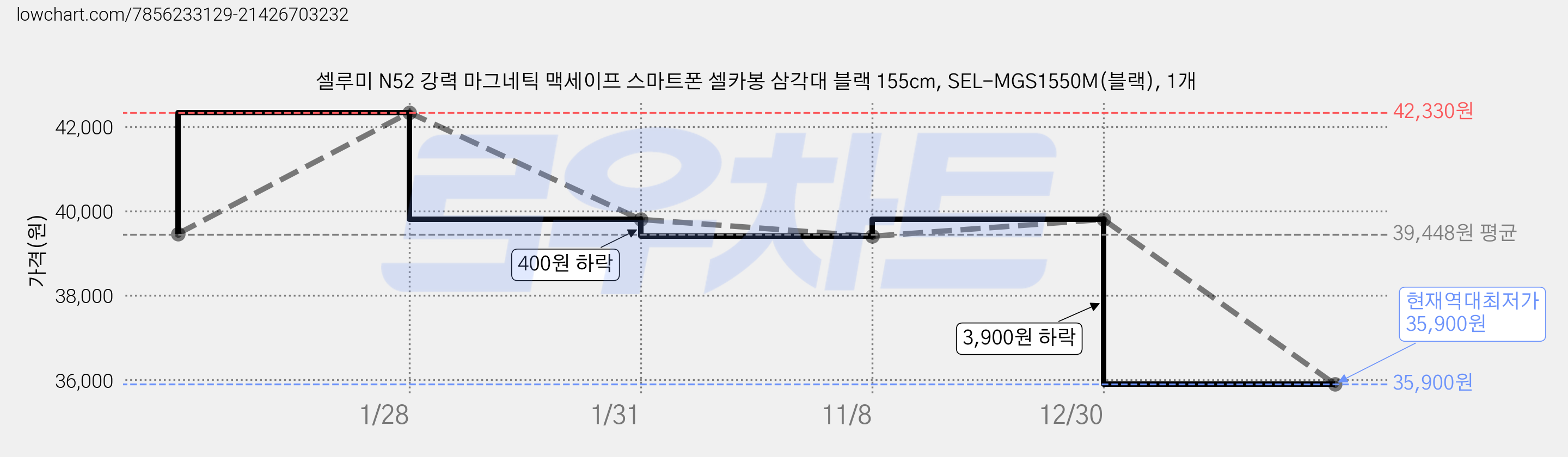 셀루미 N52 강력 마그네틱 맥세이프 스마트폰 셀카봉 삼각대 블랙 155cm, SEL-MGS1550M(블랙), 1개 가격 변동 차트, 현재가 35,900원, 역대최저가