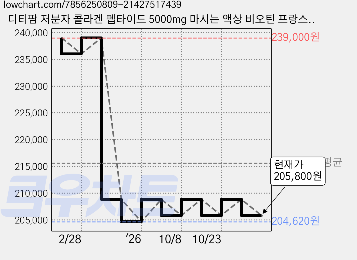 디티팜 저분자 콜라겐 펩타이드 5000mg 마시는 액상 비오틴 프랑스산 고함량 가수분해 뷰티리얼 콜라겐 84병, 6박스, 350ml 가격 변동 차트, 현재가 205,800원, 관측 최저가 204,620원
