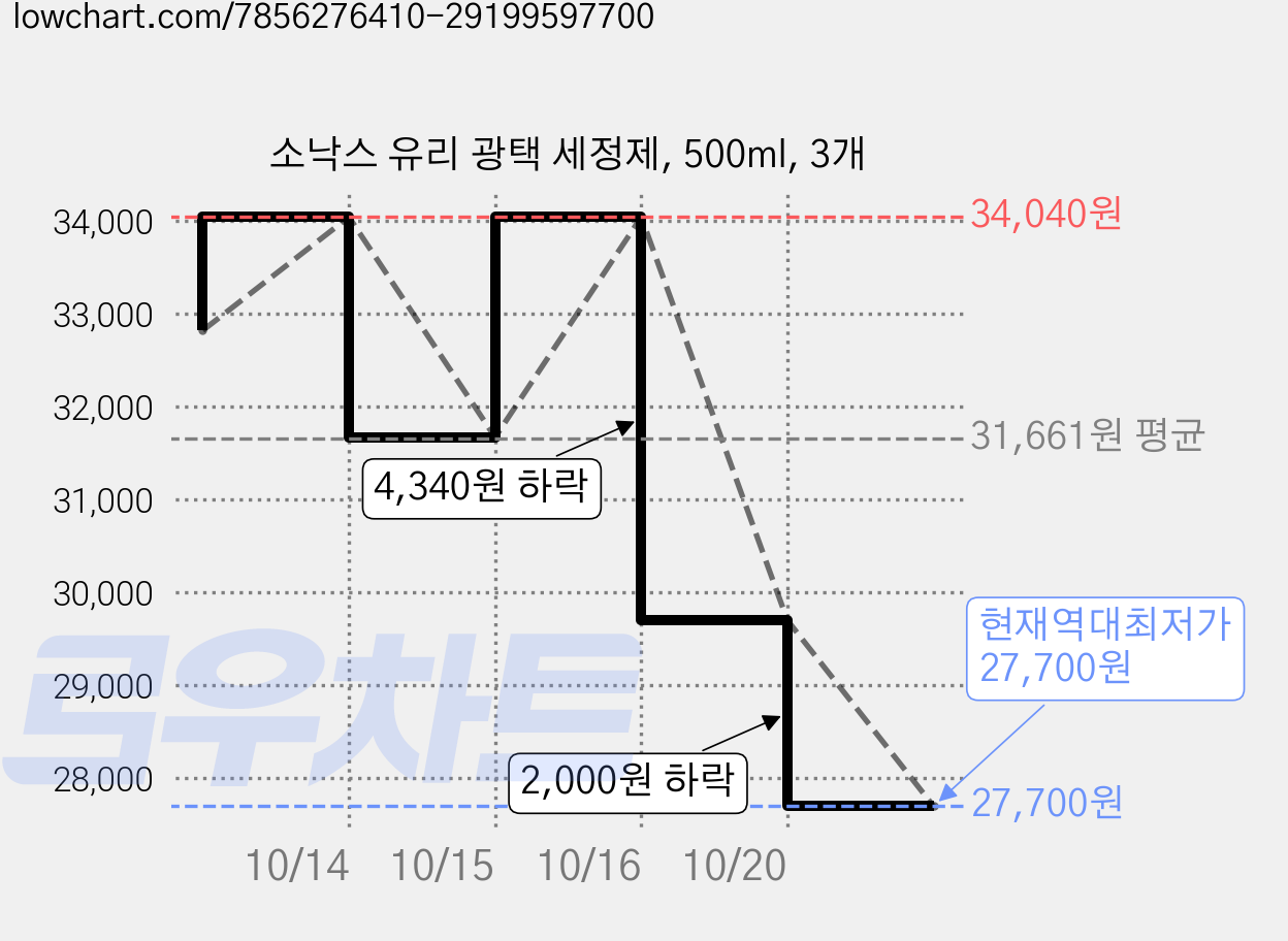 소낙스 유리 광택 세정제, 500ml, 3개 가격 변동 차트, 현재가 27,700원, 역대최저가