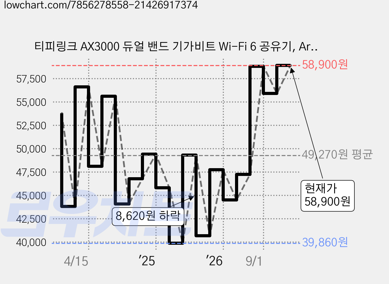 티피링크 AX3000 듀얼 밴드 기가비트 Wi-Fi 6 공유기, Archer AX53, 1개 가격 변동 차트, 현재가 58,900원, 관측 최저가 39,860원