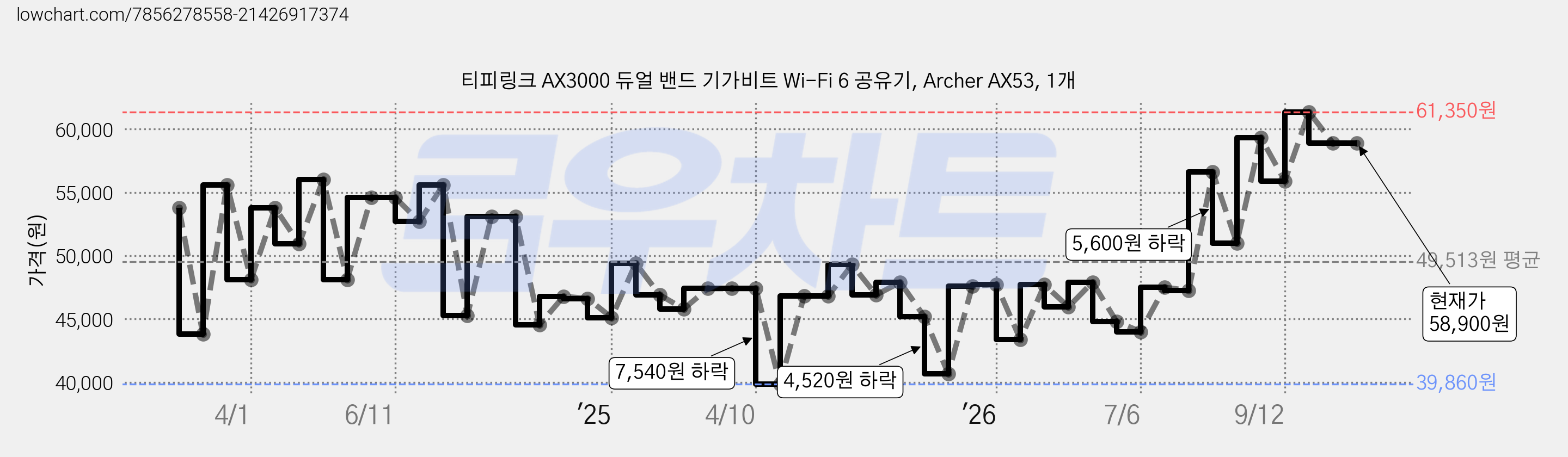 티피링크 AX3000 듀얼 밴드 기가비트 Wi-Fi 6 공유기, Archer AX53, 1개 가격 변동 차트, 현재가 58,900원, 관측 최저가 39,860원