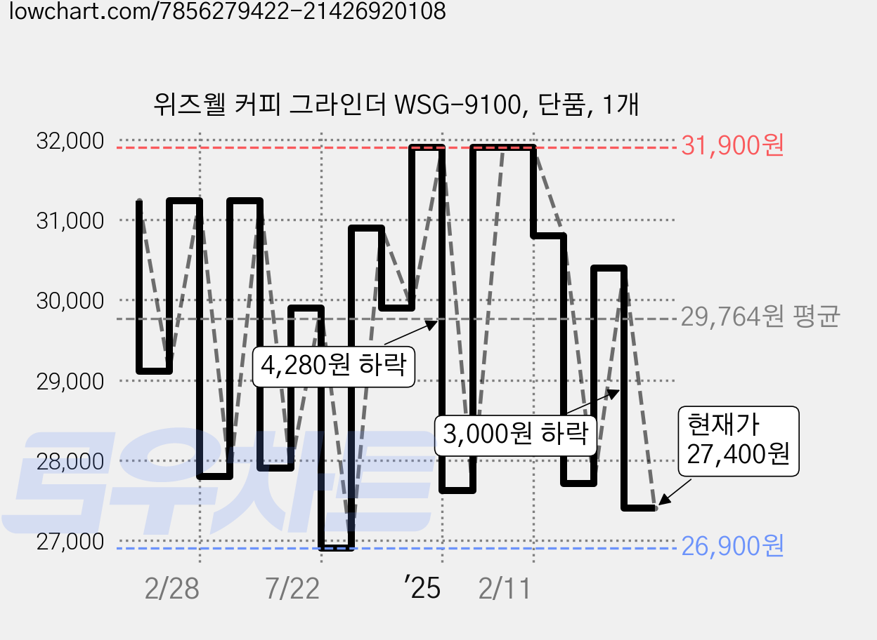 위즈웰 커피 그라인더 WSG-9100, 단품, 1개 가격 변동 차트, 현재가 27,400원, 관측 최저가 25,900원