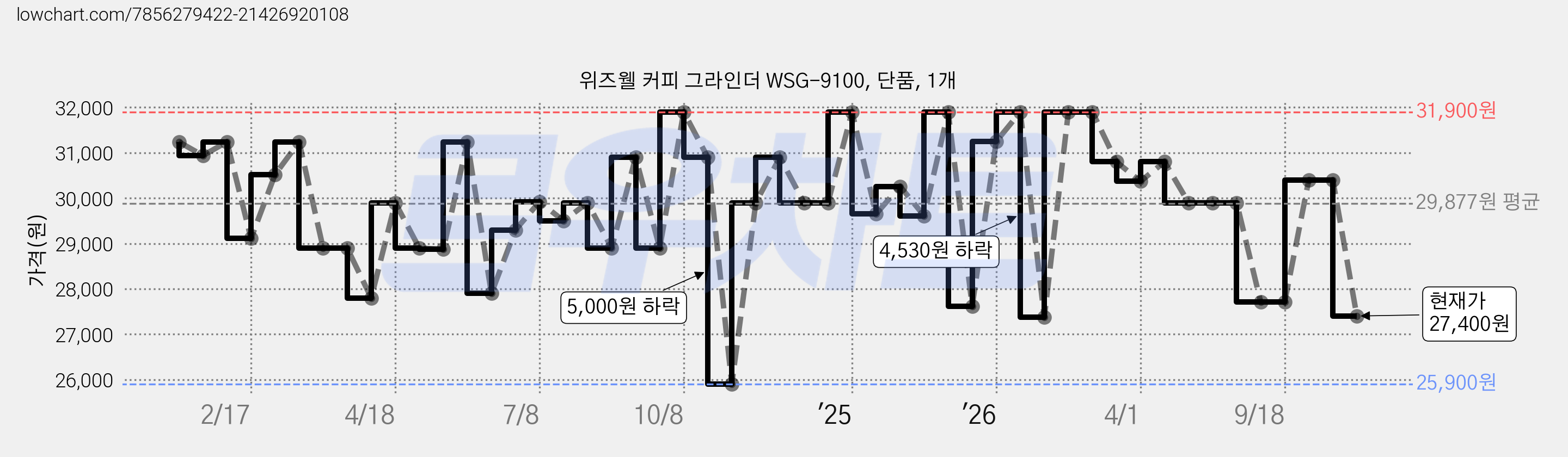 위즈웰 커피 그라인더 WSG-9100, 단품, 1개 가격 변동 차트, 현재가 27,400원, 관측 최저가 25,900원