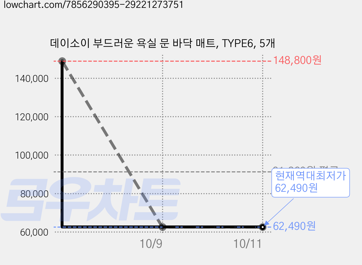 데이소이 부드러운 욕실 문 바닥 매트, TYPE6, 5개 가격 변동 차트, 현재가 62,490원, 역대최저가
