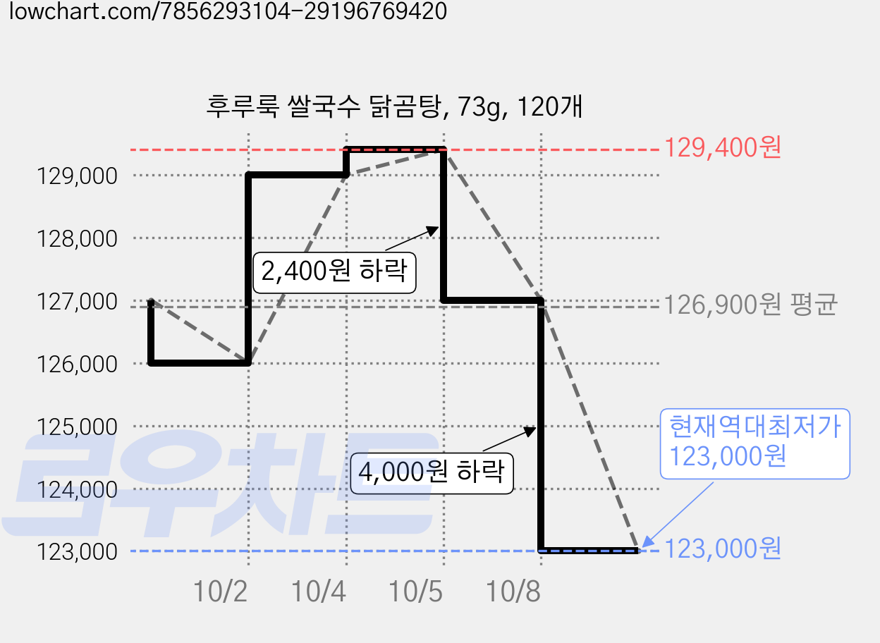 후루룩 쌀국수 닭곰탕, 73g, 120개 가격 변동 차트, 현재가 123,000원, 역대최저가