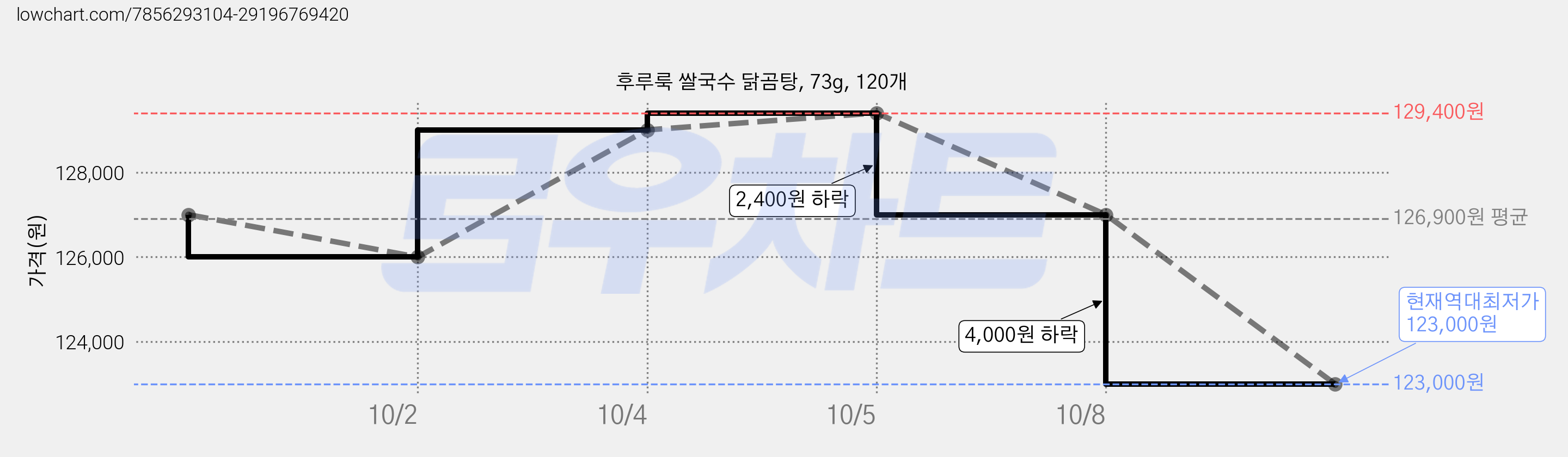 후루룩 쌀국수 닭곰탕, 73g, 120개 가격 변동 차트, 현재가 123,000원, 역대최저가