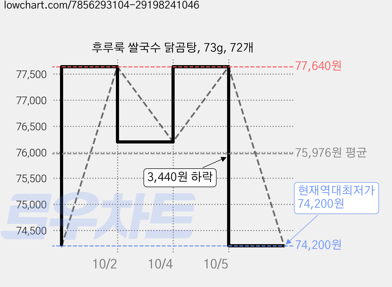 후루룩 쌀국수 닭곰탕, 73g, 72개 가격 변동 차트, 현재가 74,200원, 역대최저가