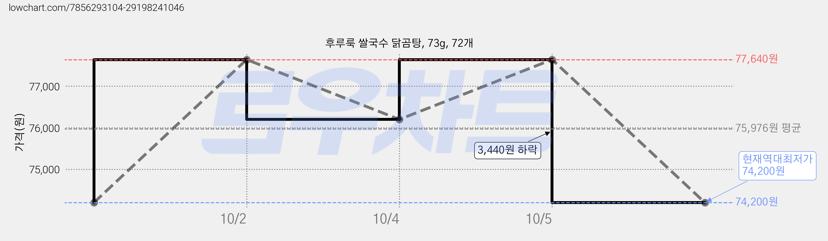 후루룩 쌀국수 닭곰탕, 73g, 72개 가격 변동 차트, 현재가 74,200원, 역대최저가