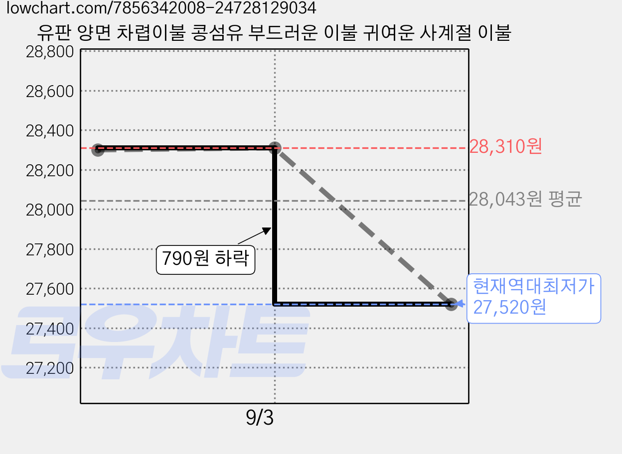 유판 양면 차렵이불 콩섬유 부드러운 이불 귀여운 사계절 이불 가격 변동 차트, 현재가 27,520원, 역대최저가