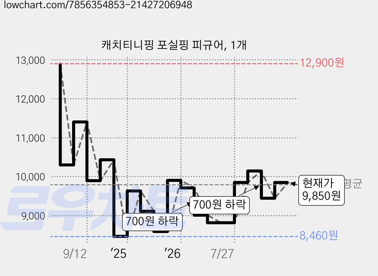 캐치티니핑 포실핑 피규어, 1개 가격 변동 차트, 현재가 9,850원, 관측 최저가 8,460원