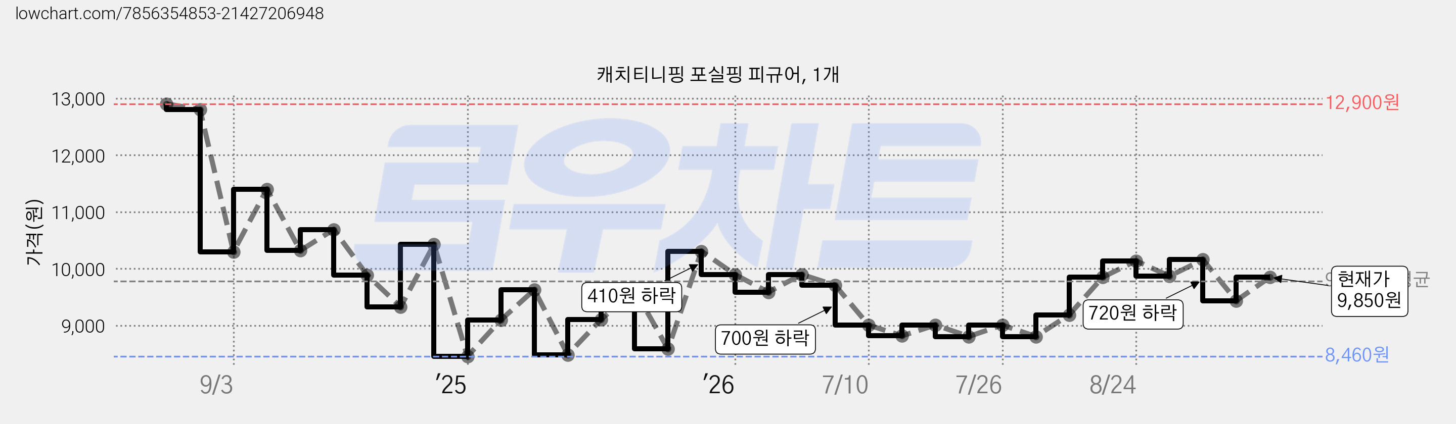 캐치티니핑 포실핑 피규어, 1개 가격 변동 차트, 현재가 9,850원, 관측 최저가 8,460원