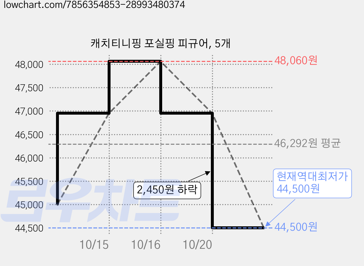 캐치티니핑 포실핑 피규어, 5개 가격 변동 차트, 현재가 44,500원, 역대최저가