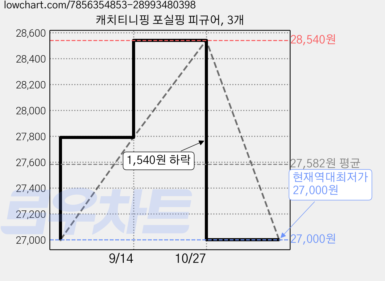 캐치티니핑 포실핑 피규어, 3개 가격 변동 차트, 현재가 27,000원, 역대최저가