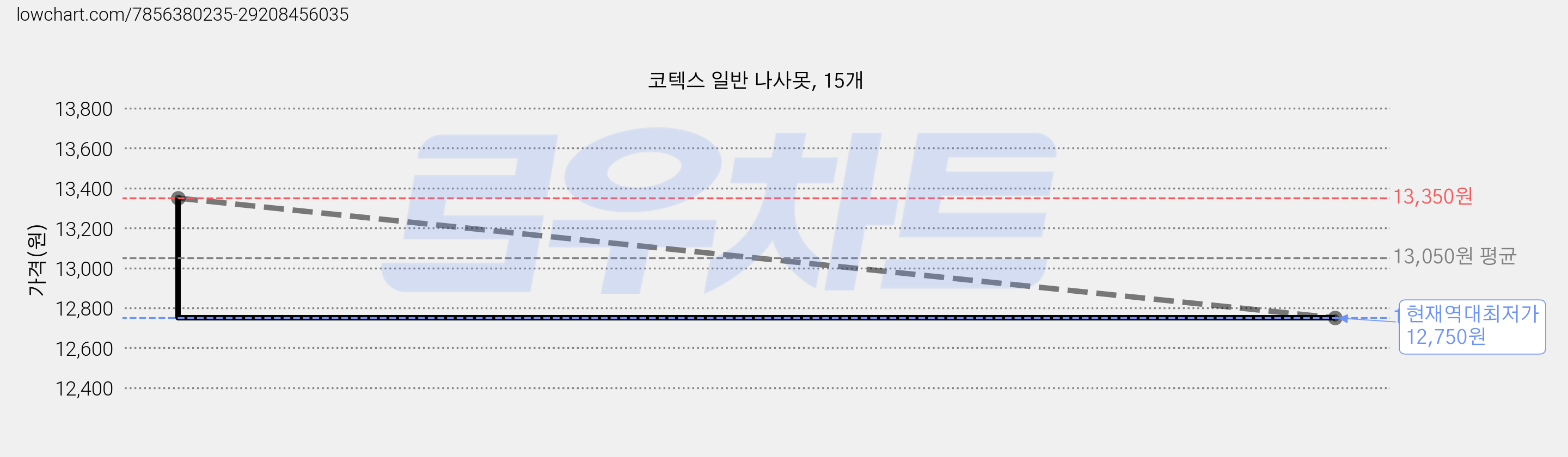 코텍스 일반 나사못, 15개 가격 변동 차트, 현재가 12,750원, 역대최저가