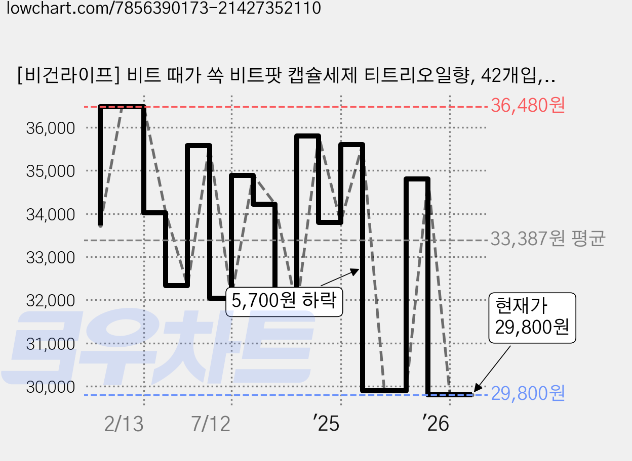 [비건라이프] 비트 때가 쏙 비트팟 캡슐세제 티트리오일향, 42개입, 2개 가격 변동 차트, 현재가 29,800원, 관측 최저가 28,610원