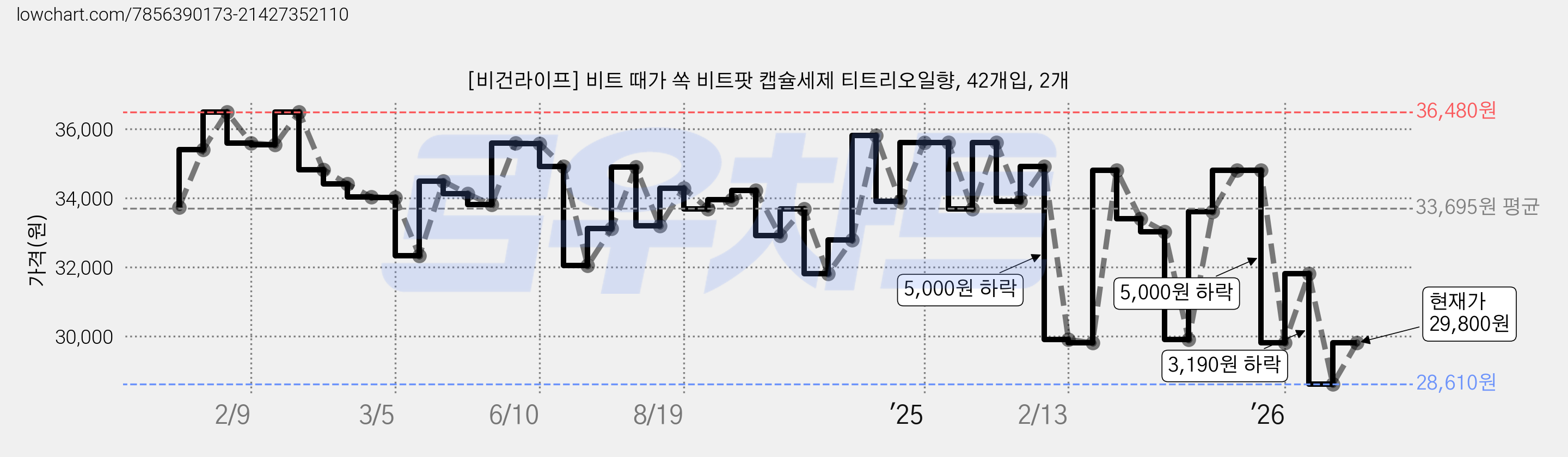 [비건라이프] 비트 때가 쏙 비트팟 캡슐세제 티트리오일향, 42개입, 2개 가격 변동 차트, 현재가 29,800원, 관측 최저가 28,610원