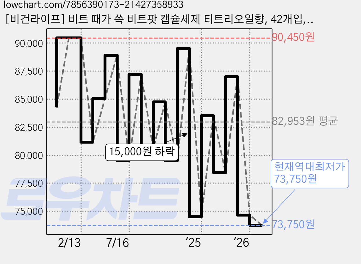 [비건라이프] 비트 때가 쏙 비트팟 캡슐세제 티트리오일향, 42개입, 5개 가격 변동 차트, 현재가 73,750원, 역대최저가