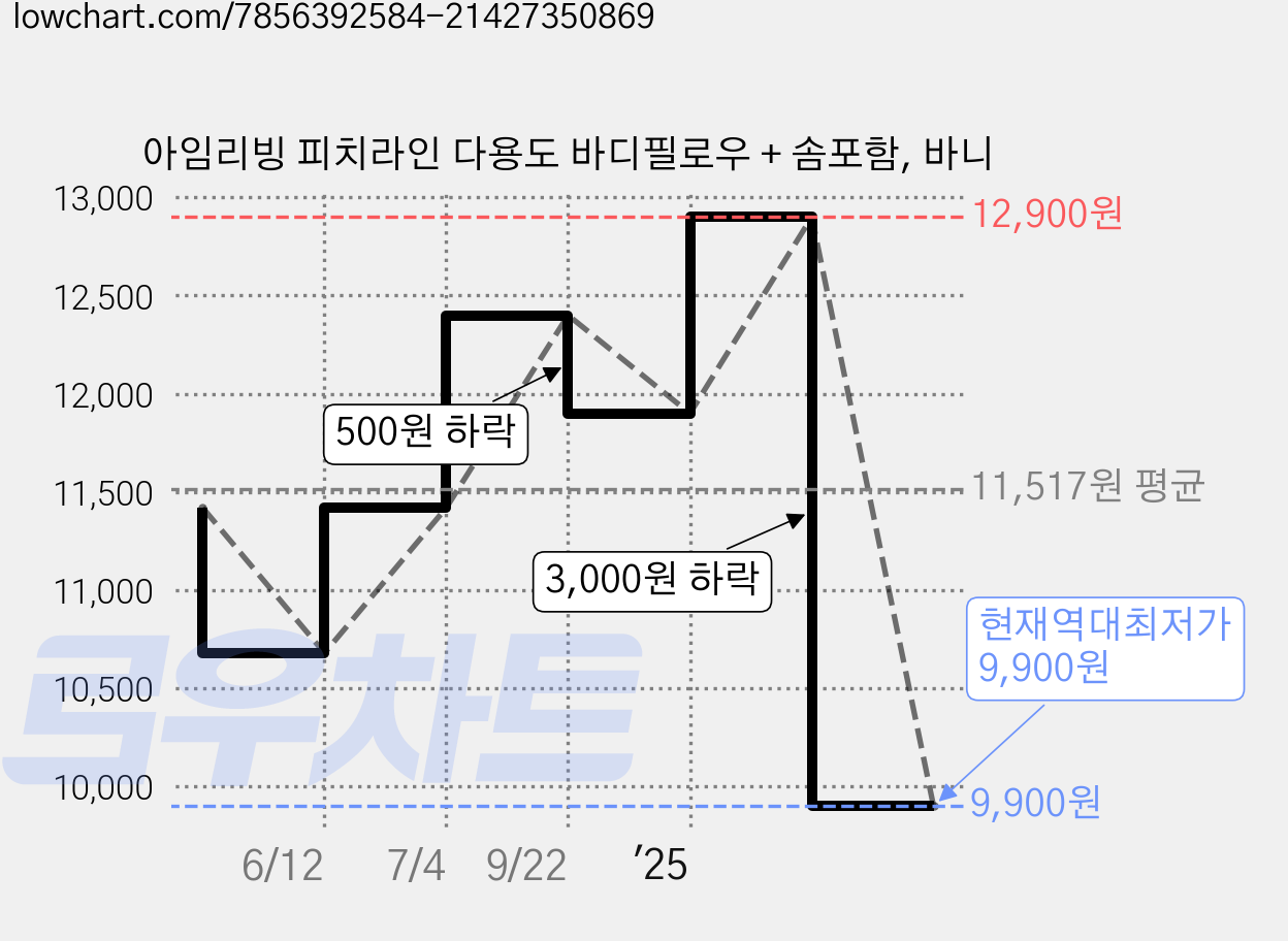 아임리빙 피치라인 다용도 바디필로우 + 솜포함, 바니 가격 변동 차트, 현재가 9,900원, 역대최저가