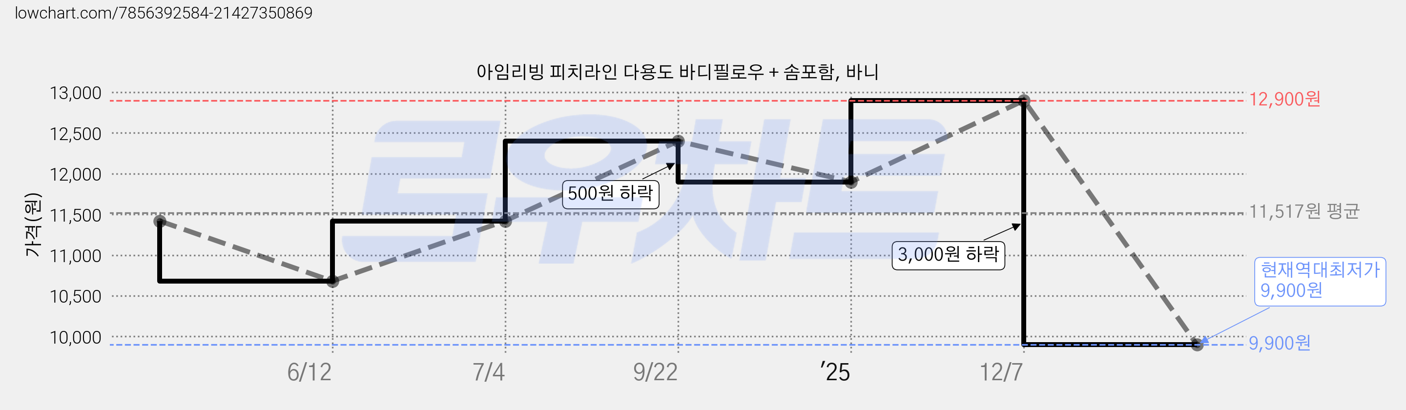 아임리빙 피치라인 다용도 바디필로우 + 솜포함, 바니 가격 변동 차트, 현재가 9,900원, 역대최저가