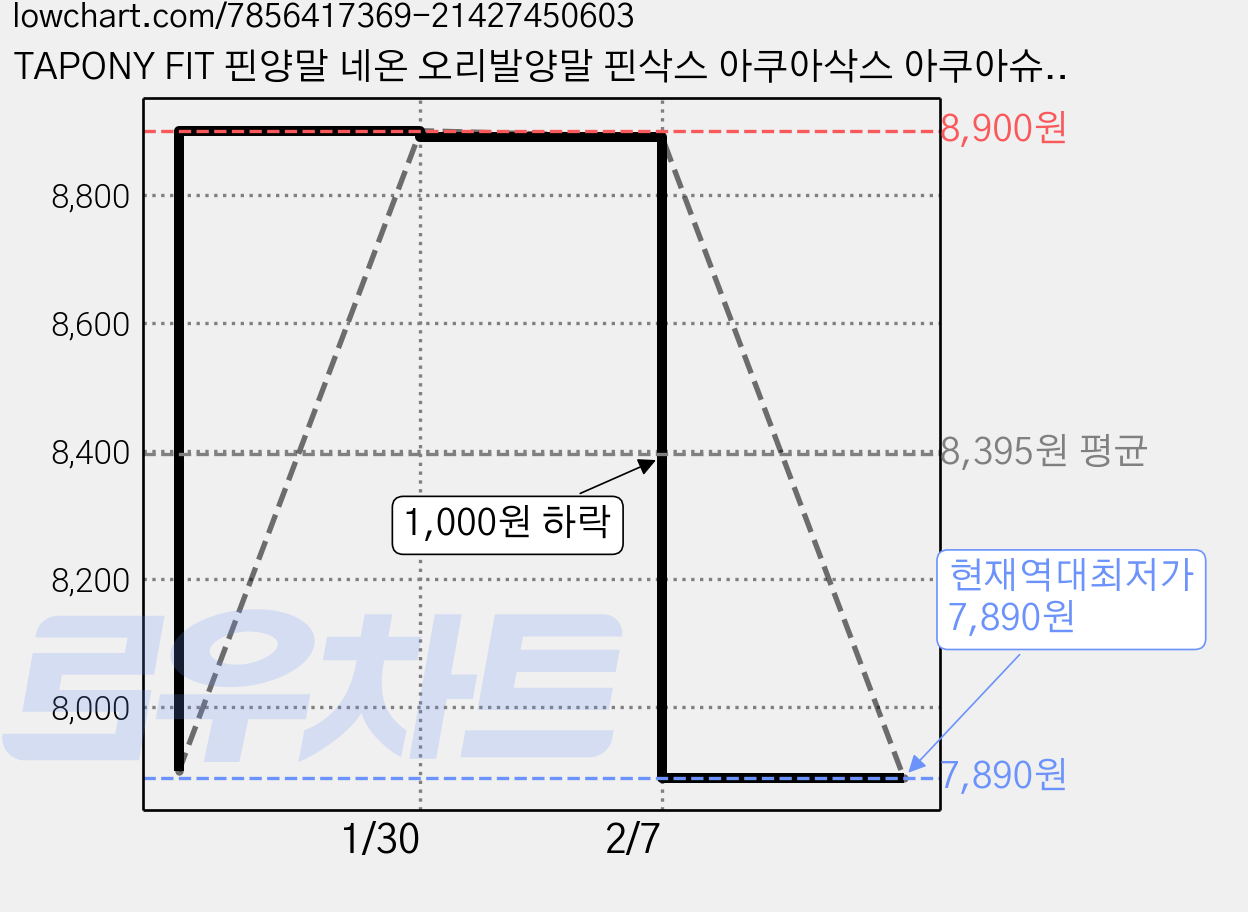 TAPONY FIT 핀양말 네온 오리발양말 핀삭스 아쿠아삭스 아쿠아슈즈 가격 변동 차트, 현재가 7,890원, 역대최저가