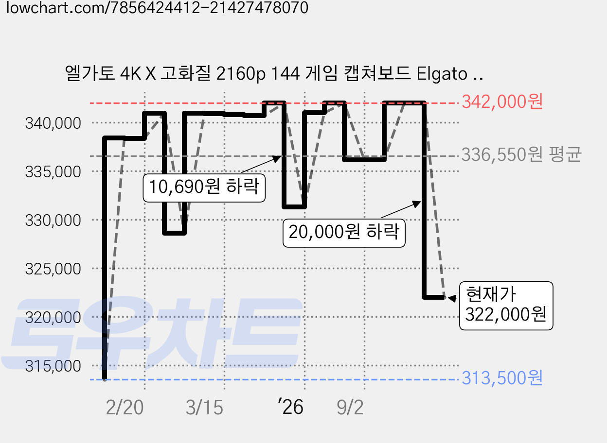 엘가토 4K X 고화질 2160p 144 게임 캡쳐보드 Elgato HD4KX 가격 변동 차트, 현재가 322,000원, 관측 최저가 313,500원