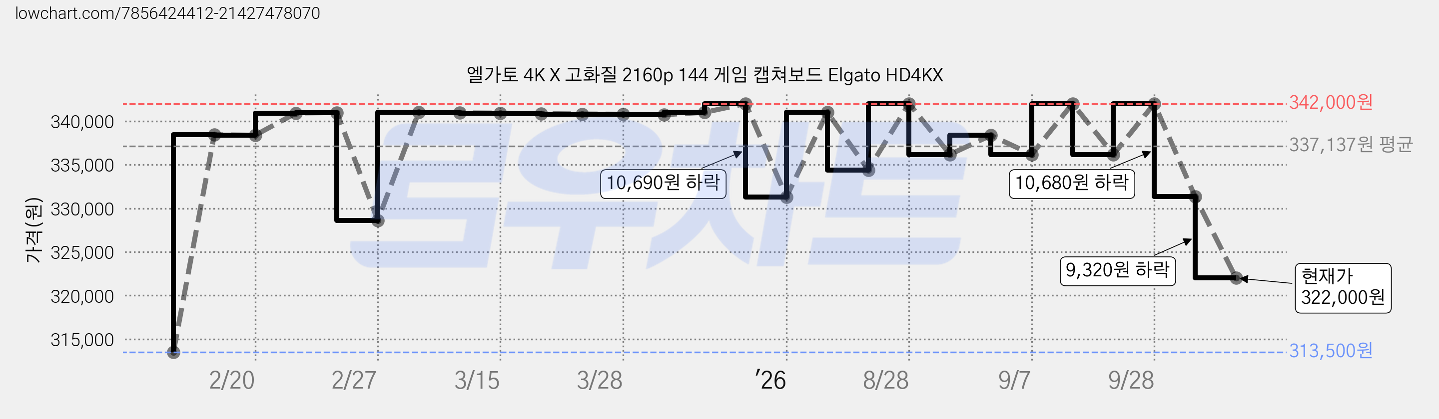 엘가토 4K X 고화질 2160p 144 게임 캡쳐보드 Elgato HD4KX 가격 변동 차트, 현재가 322,000원, 관측 최저가 313,500원