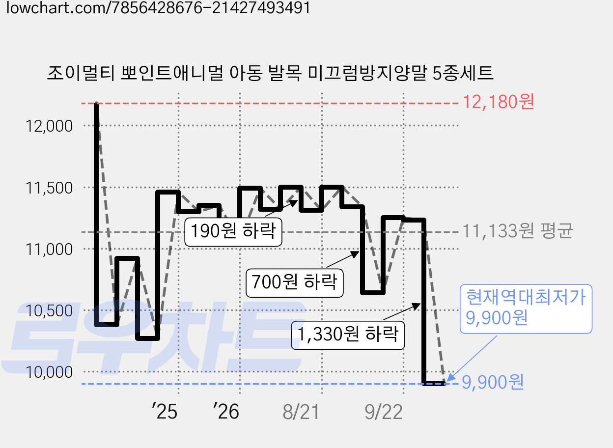 조이멀티 뽀인트애니멀 아동 발목 미끄럼방지양말 5종세트 가격 변동 차트, 현재가 9,900원, 역대최저가