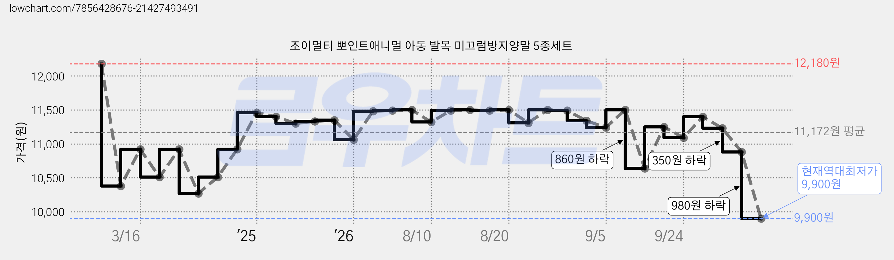 조이멀티 뽀인트애니멀 아동 발목 미끄럼방지양말 5종세트 가격 변동 차트, 현재가 9,900원, 역대최저가