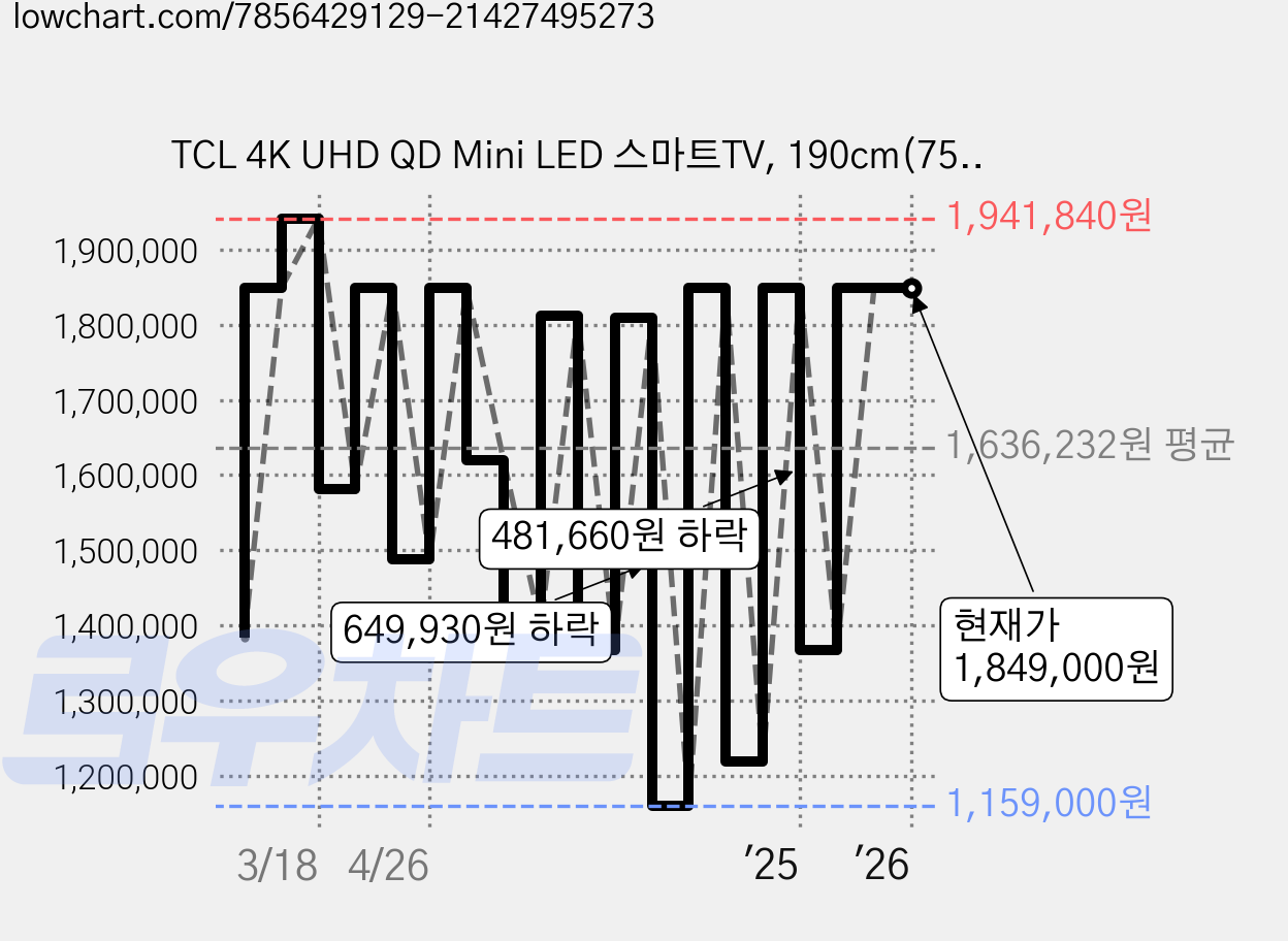 TCL 4K UHD QD Mini LED 스마트TV, 190cm(75인치), 75C755, 스탠드형, 방문설치 가격 변동 차트, 현재가 1,849,000원, 관측 최저가 1,159,000원