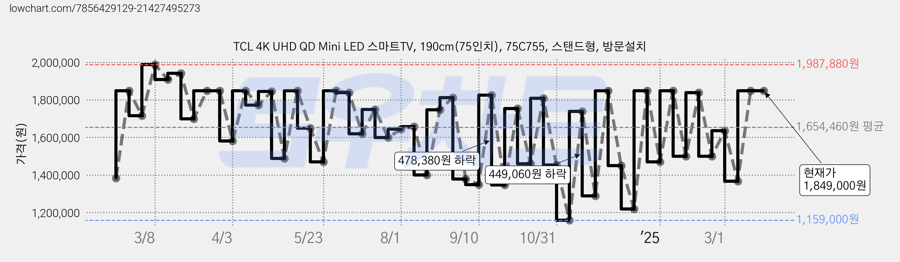 TCL 4K UHD QD Mini LED 스마트TV, 190cm(75인치), 75C755, 스탠드형, 방문설치 가격 변동 차트, 현재가 1,849,000원, 관측 최저가 1,159,000원