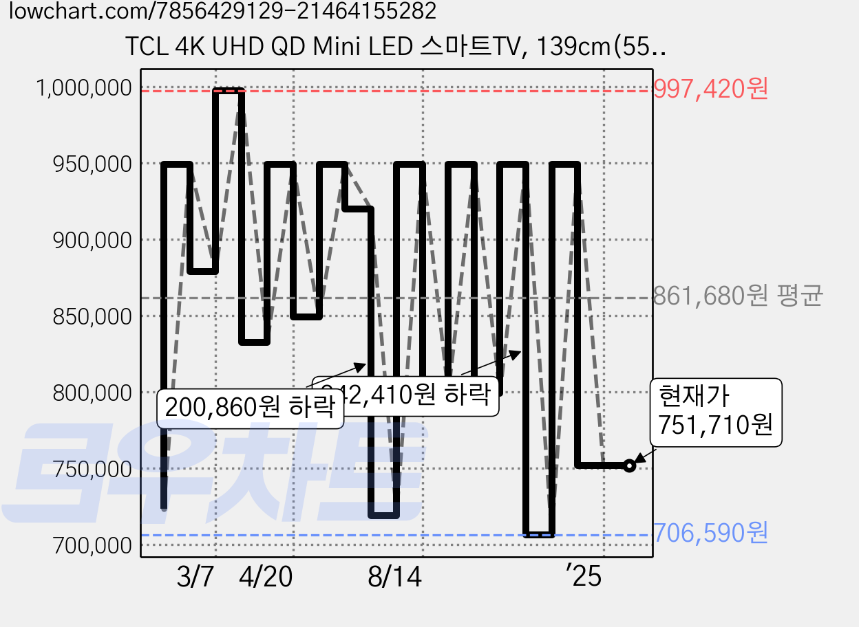 TCL 4K UHD QD Mini LED 스마트TV, 139cm(55인치), 55C755, 벽걸이형, 방문설치 가격 변동 차트, 현재가 751,710원, 역대최저가