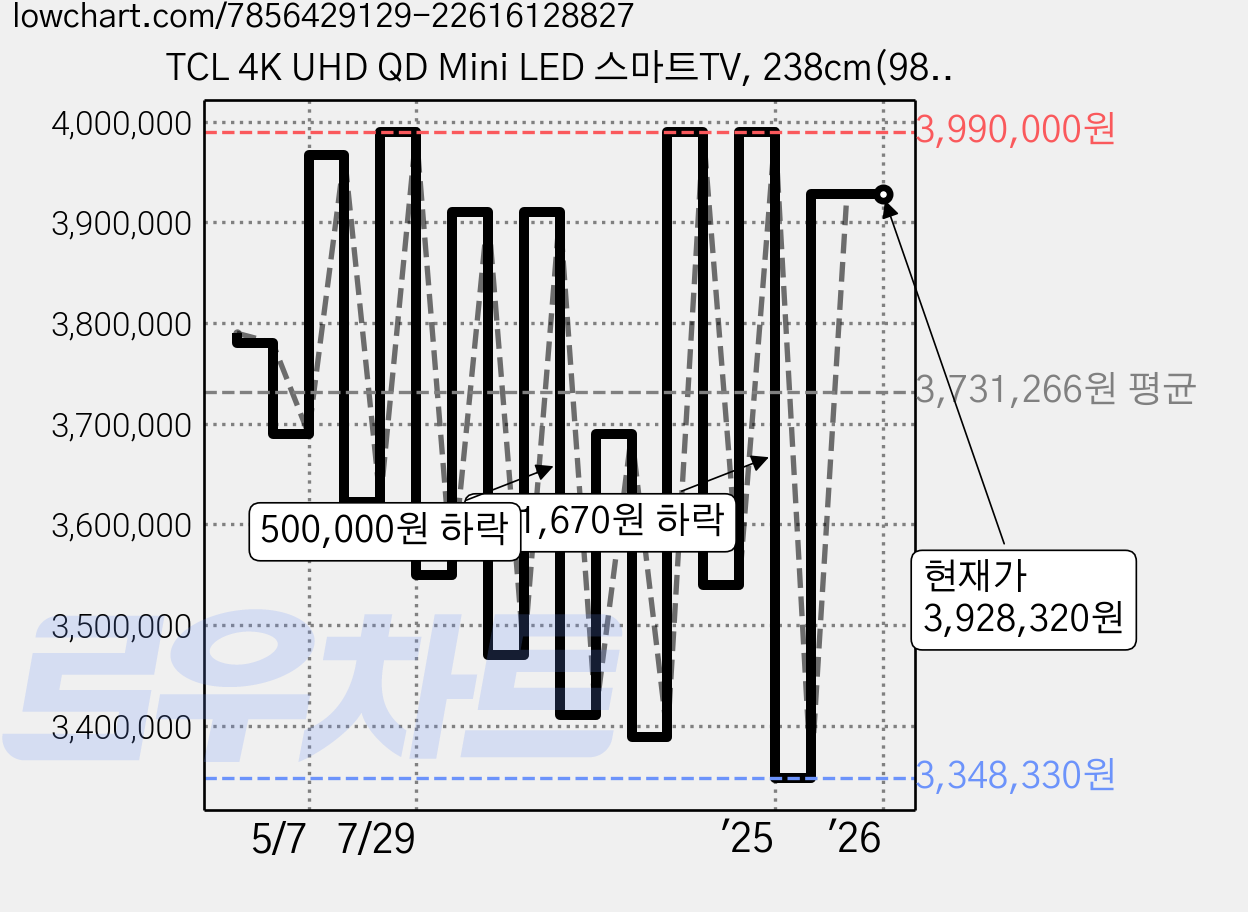 TCL 4K UHD QD Mini LED 스마트TV, 238cm(98인치), 98C755, 스탠드형, 방문설치 가격 변동 차트, 현재가 3,928,320원, 역대최저가