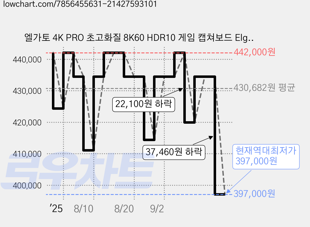 엘가토 4K PRO 초고화질 8K60 HDR10 게임 캡쳐보드 Elgato 4K Pro 가격 변동 차트, 현재가 397,000원, 역대최저가