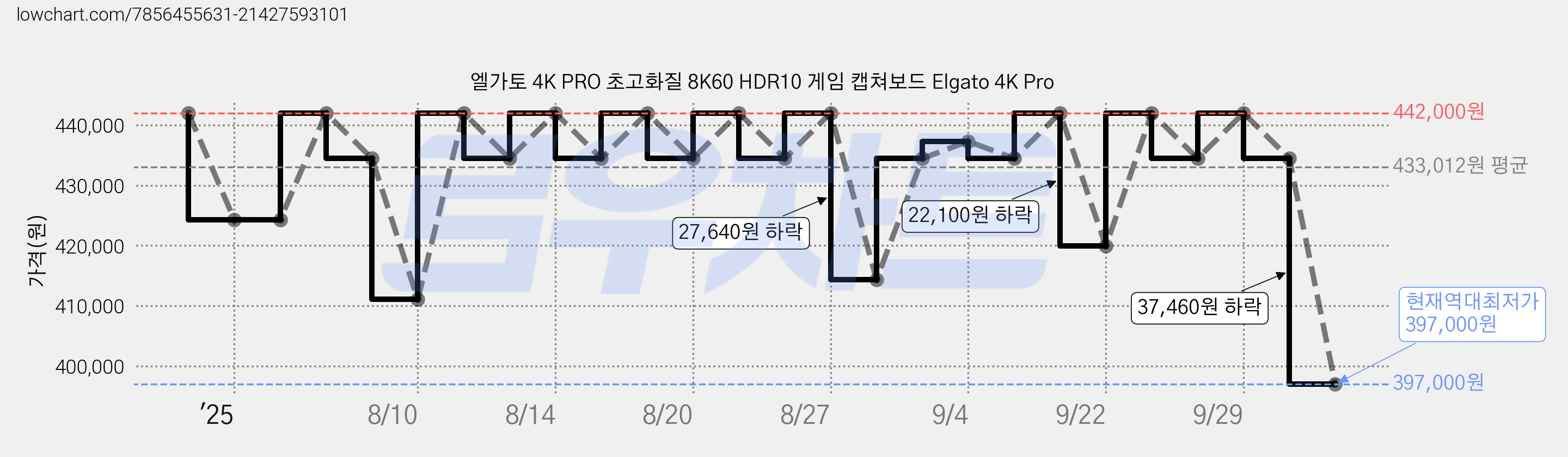 엘가토 4K PRO 초고화질 8K60 HDR10 게임 캡쳐보드 Elgato 4K Pro 가격 변동 차트, 현재가 397,000원, 역대최저가
