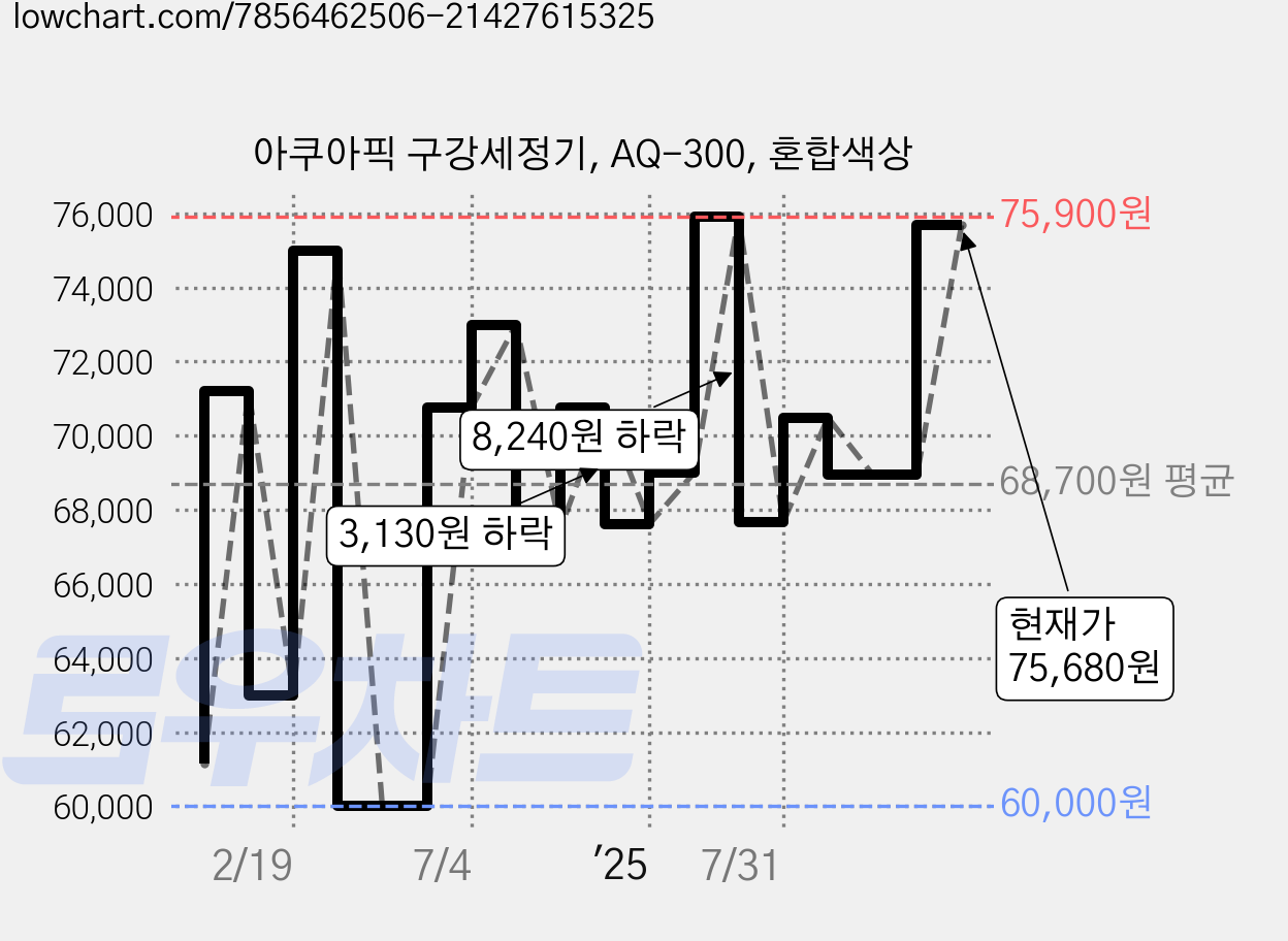 아쿠아픽 구강세정기, AQ-300, 혼합색상 가격 변동 차트, 현재가 75,680원, 관측 최저가 60,000원