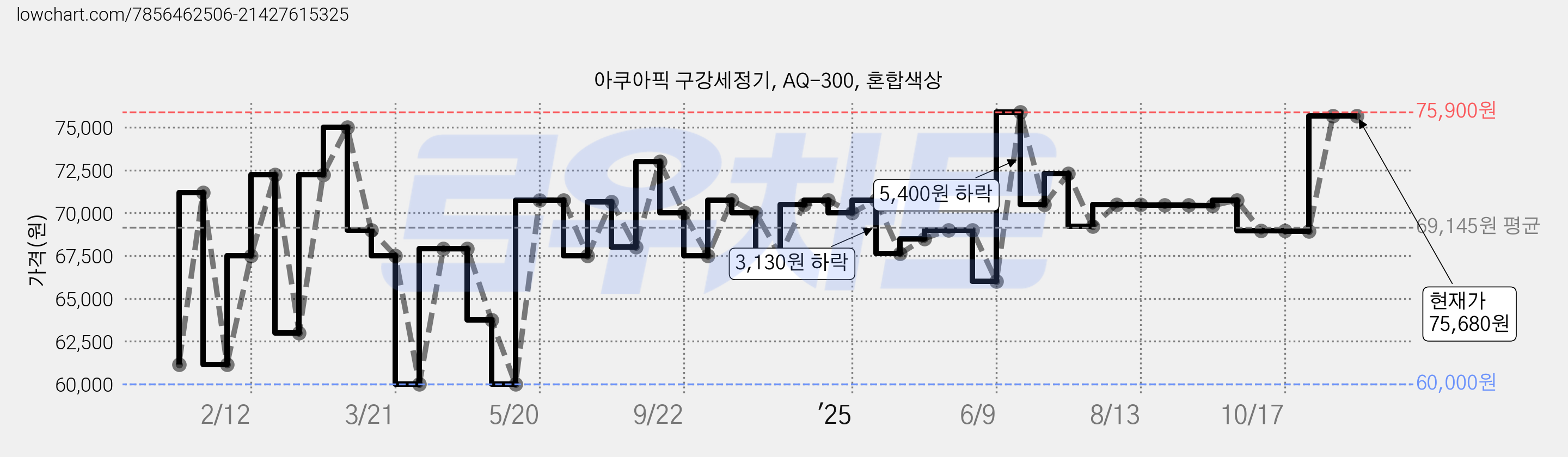 아쿠아픽 구강세정기, AQ-300, 혼합색상 가격 변동 차트, 현재가 75,680원, 관측 최저가 60,000원