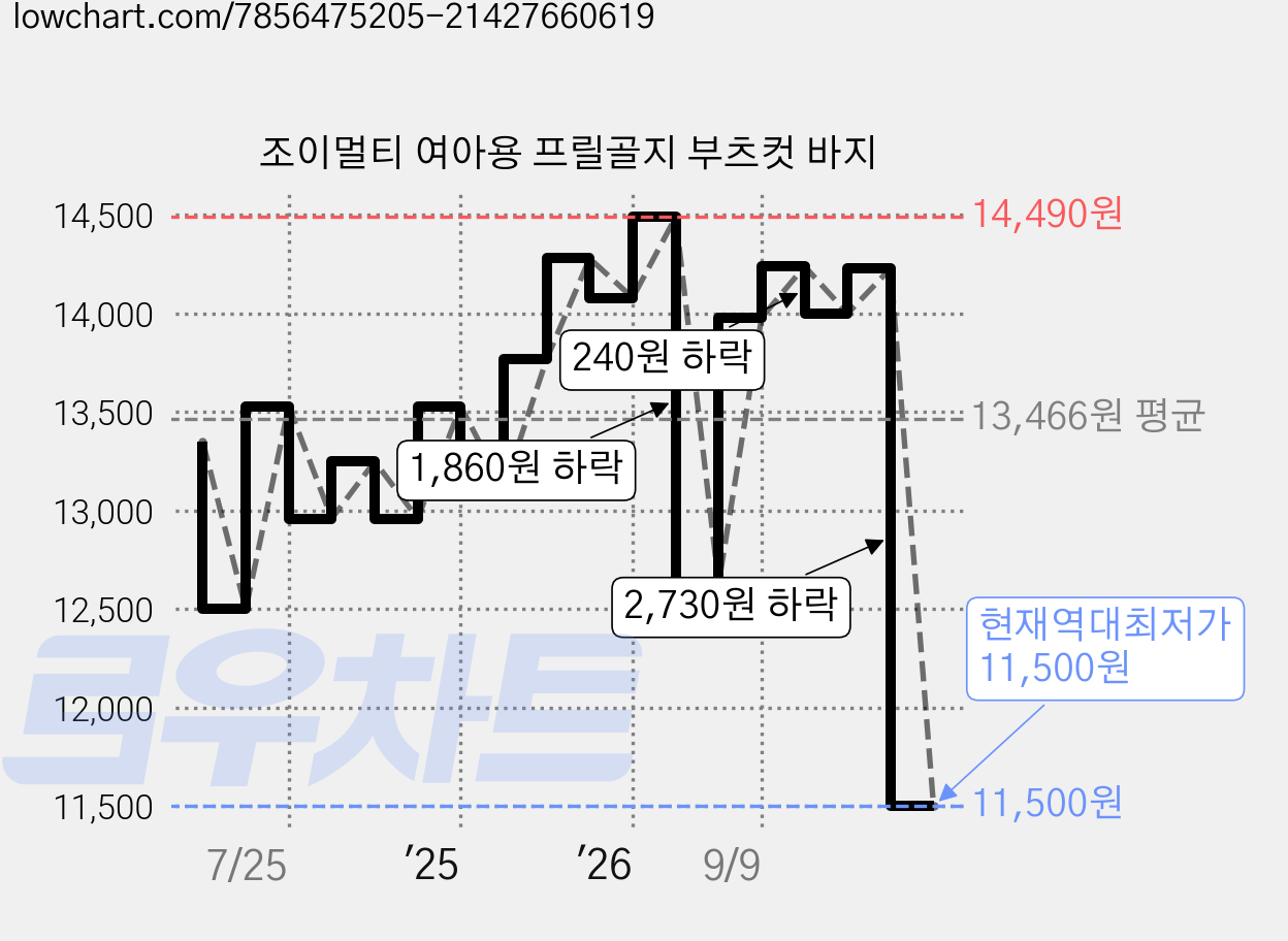조이멀티 여아용 프릴골지 부츠컷 바지 가격 변동 차트, 현재가 11,500원, 역대최저가