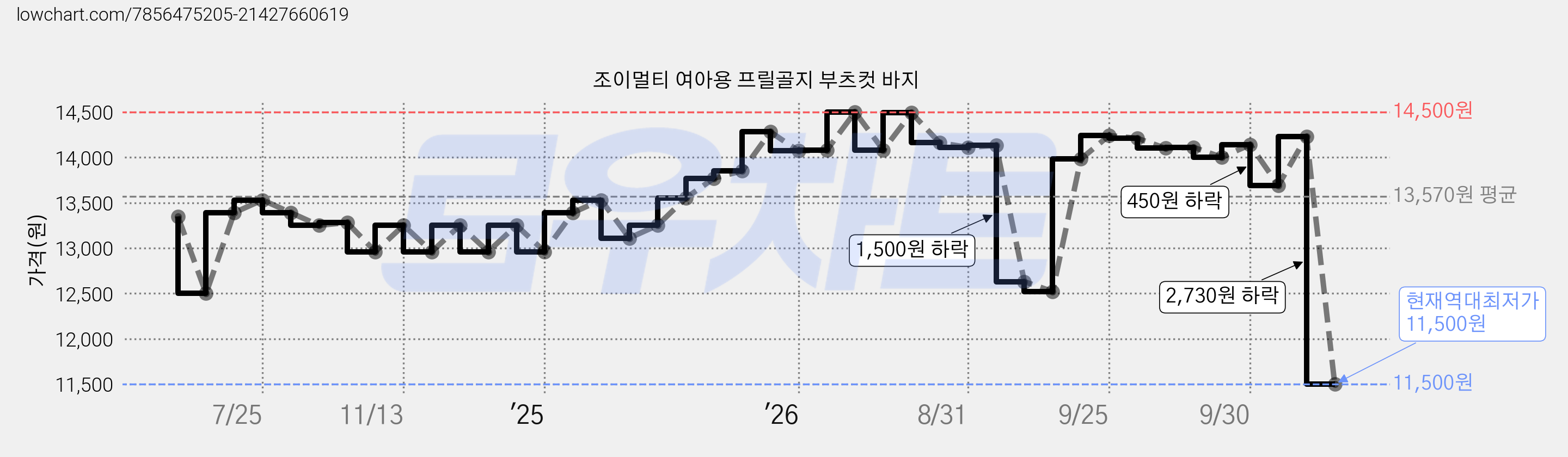 조이멀티 여아용 프릴골지 부츠컷 바지 가격 변동 차트, 현재가 11,500원, 역대최저가