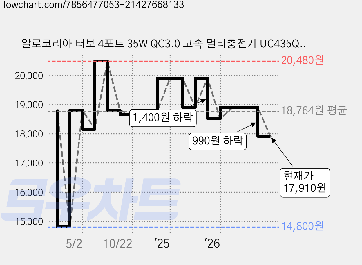 알로코리아 터보 4포트 35W QC3.0 고속 멀티충전기 UC435QC, 화이트, 1개 가격 변동 차트, 현재가 17,910원, 관측 최저가 14,800원